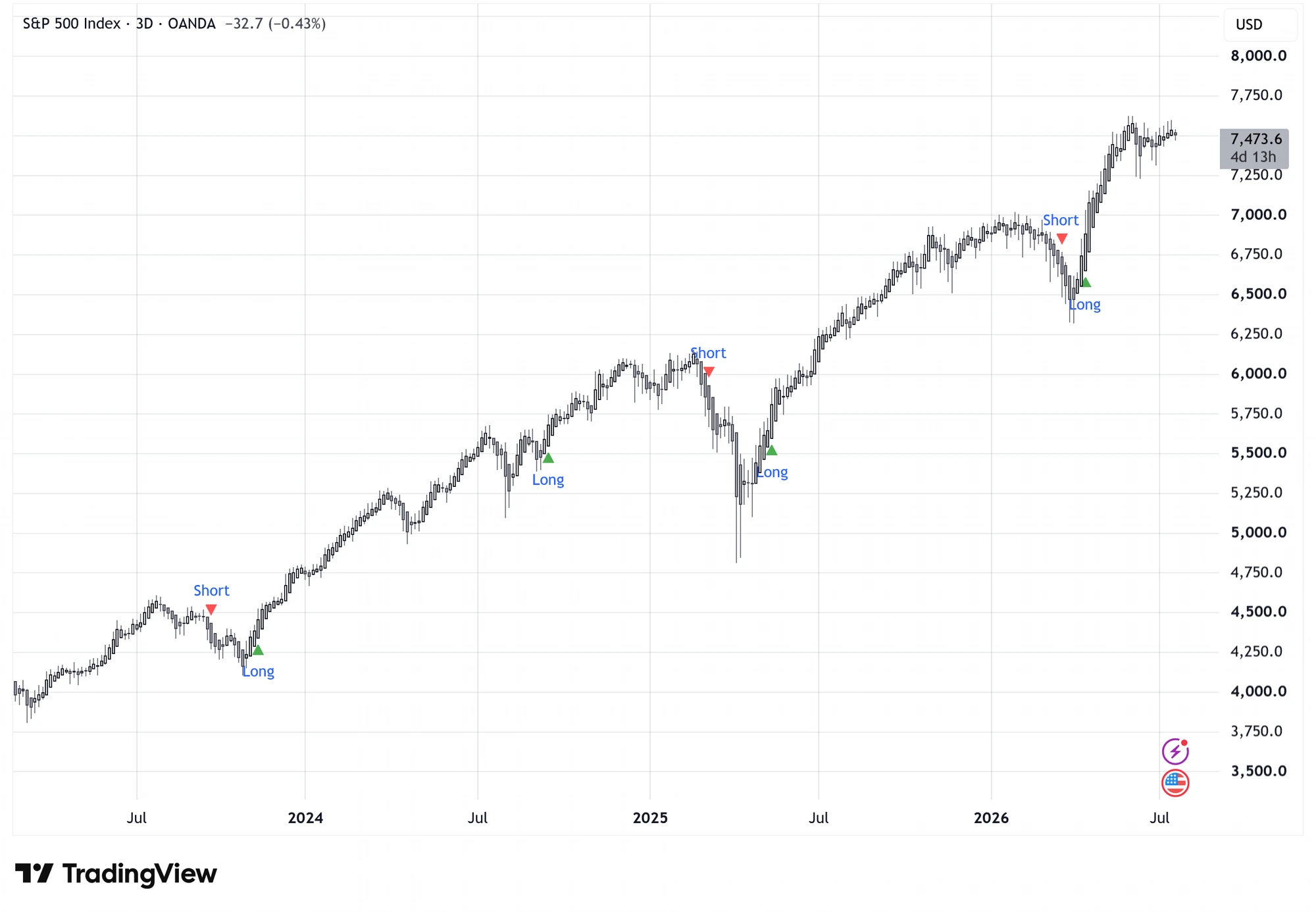 S&P 500 — 3-day (3D) chart with Long/Short signals from the Momentum Volatility ST Indicator