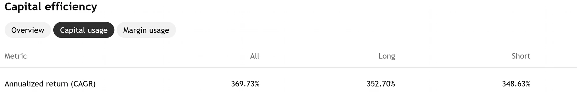 BTC/USD — Capital efficiency: Annualized return (CAGR) — All 369.73%, Long 352.70%, Short 348.63%