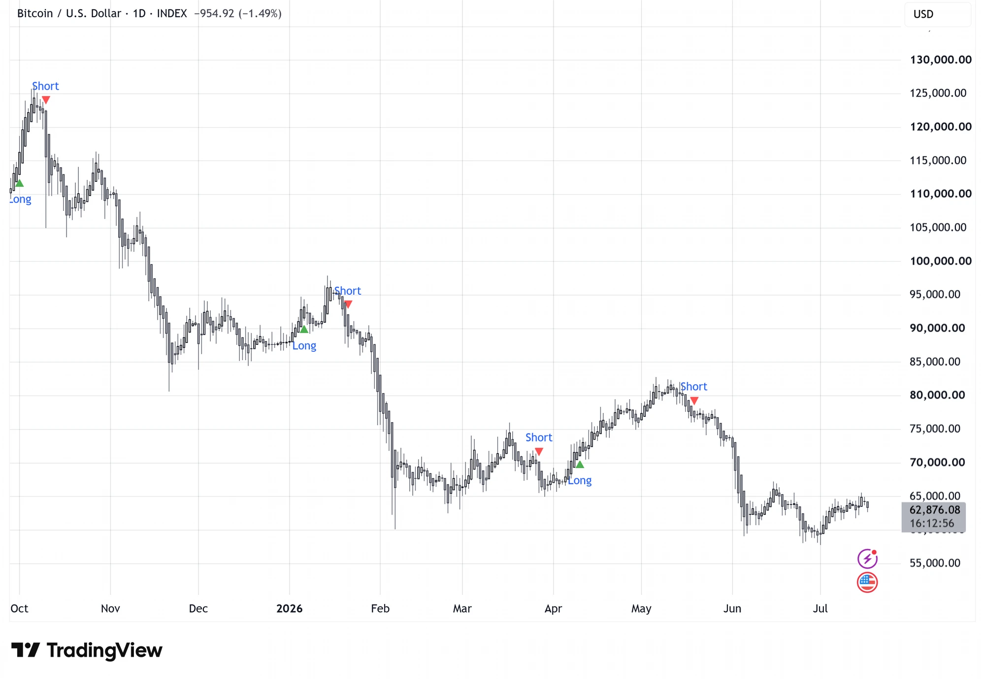 BTC/USD — daily (1D) chart with Long/Short signals from the Momentum Volatility ST Indicator